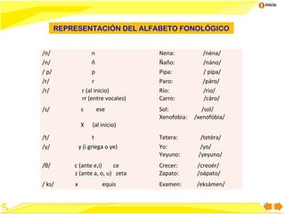 Inicio

REPRESENTACIÓN DEL ALFABETO FONOLÓGICO
/n/
/n/
/ p/
/r/
/r/

n
ñ
p
r
r (al inicio)
rr (entre vocales)

Nena:
Ñaño:
Pipa:
Paro:
Río:
Carro:

/s/

s

Sol:
Xenofobia:

X
/t/
/y/

ese

/néna/
/náno/
/ pípa/
/páro/
/rio/
/cáro/
/sol/
/xenofóbia/

(al inicio)

t
y (i griega o ye)

Tetera:
Yo:
Yeyuno:

/tetéra/
/yo/
/yeyuno/

/θ/

c (ante e,i)
ce
z (ante a, o, u) zeta

Crecer:
Zapato:

/creoér/
/oápato/

/ ks/

x

Examen:

/eksámen/

equis

17

 