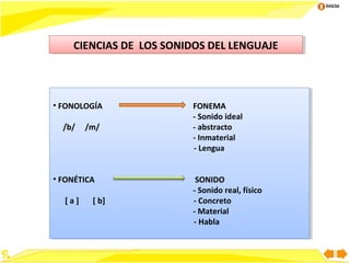 Inicio

CIENCIAS DE LOS SONIDOS DEL LENGUAJE
CIENCIAS DE LOS SONIDOS DEL LENGUAJE

••FONOLOGÍA
FONOLOGÍA
/b/ /m/
/b/ /m/

••FONÉTICA
FONÉTICA
[[aa]]

[[b]
b]

FONEMA
FONEMA
--Sonido ideal
Sonido ideal
--abstracto
abstracto
--Inmaterial
Inmaterial
--Lengua
Lengua
SONIDO
SONIDO
--Sonido real, físico
Sonido real, físico
--Concreto
Concreto
--Material
Material
--Habla
Habla

 