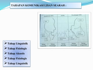 TAHAPAN KOMUNIKASI LISAN SEARAH :
Tahap Linguistik
Tahap Fisiologis
Tahap Akustis
Tahap Fisiologis
Tahap Linguistik
 