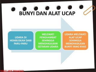 BUNYI DAN ALAT UCAP
UDARA DI
HEMBUSKAN DARI
PARU-PARU
MELEWATI
PENGHAMBAT
SEHINGGA
MENGHASILKAN
GETARAN UDARA
UDARA MELEWATI
ALAT UCAP
SEHINGGA
MENGHASILKAN
BUNYI YANG KHAS
YOGO ARIF PRAKOSO
 