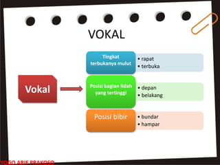 VOKAL
• rapat
• terbuka
Tingkat
terbukanya mulut
• depan
• belakang
Posisi bagian lidah
yang tertinggi
• bundar
• hampar
Posisi bibir
Vokal
YOGO ARIF PRAKOSO
 