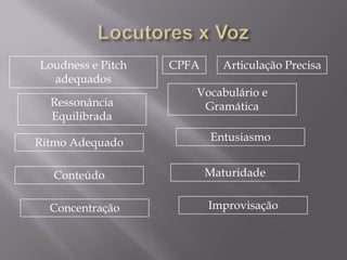 Loudness e Pitch   CPFA      Articulação Precisa
  adequados
                      Vocabulário e
  Ressonância          Gramática
  Equilibrada

Ritmo Adequado            Entusiasmo


  Conteúdo                Maturidade


  Concentração            Improvisação
 