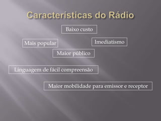 Baixo custo

   Mais popular                    Imediatismo

                  Maior público


Linguagem de fácil compreensão


             Maior mobilidade para emissor e receptor
 