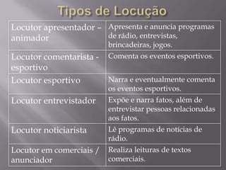 Locutor apresentador – Apresenta e anuncia programas
animador               de rádio, entrevistas,
                          brincadeiras, jogos.
Locutor comentarista -    Comenta os eventos esportivos.
esportivo
Locutor esportivo         Narra e eventualmente comenta
                          os eventos esportivos.
Locutor entrevistador     Expõe e narra fatos, além de
                          entrevistar pessoas relacionadas
                          aos fatos.
Locutor noticiarista      Lê programas de notícias de
                          rádio.
Locutor em comerciais /   Realiza leituras de textos
anunciador                comerciais.
 