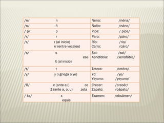 /n/  n Nena:  /néna/ /n/  ñ Ñaño:  /náno/ / p/  p Pipa:  / pípa/ /r/  r Paro:  /páro/ /r/  r (al inicio) rr (entre vocales) Río:  /rio/ Carro:  /cáro/ /s/  s  ese X (al inicio) Sol:  /sol/ Xenofobia:  /xenofóbia/ /t/  t Tetera:  /tetéra/ /y/  y (i griega o ye) Yo:  /yo/ Yeyuno:  /yeyuno/ /0/  c (ante e,i)  ce Z (ante a, o, u)  zeta Crecer:  /creoér/ Zapato:  /oápato/ / ks/  x  equis Examen:  /eksámen/ 