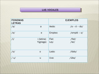 LAS VOCALES FONEMAS  LETRAS EJEMPLOS /a/  a Aedo:  /a – é – do/ /e/  e Empleo:  /emplé – o/ /i/  i (latina) Y(griega) Fiel:  /fiel/ Ley:  /lei/ /o/  o Lodo:  /lódo/ / u/  u Uva:  /úba/ 