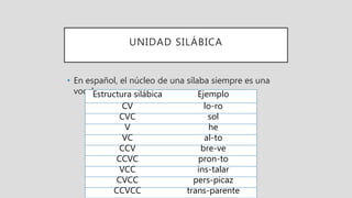 UNIDAD SILÁBICA
• En español, el núcleo de una sílaba siempre es una
vocalEstructura silábica Ejemplo
CV lo-ro
CVC sol
V he
VC al-to
CCV bre-ve
CCVC pron-to
VCC ins-talar
CVCC pers-picaz
CCVCC trans-parente
 