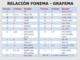 RELACIÓN FONEMA - GRAFEMA
 