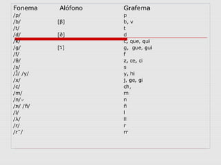 Fonema    Alófono   Grafema
/p/                 p
/b/       [β]       b, v
/t/                 t
/d/       [ð]       d
/k/                 c, que, qui
/g/       [‫]ﻻ‬       g, gue, gui
/f/                 f
/θ/                 z, ce, ci
/s/                 s
/Ĵ/ /y/             y, hi
/x/                 j, ge, gi
/c/                 ch,
/m/                 m
/n/                 n
/‫/ /תּ‬ñ/             ñ
/l/                 l
/λ/                 ll
/r/                 r
/rˉ/                rr
 