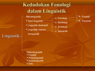 Kedudukan Fonologi
              dalam Linguistik
              Mikrolinguistik                          Fonetik
                                        o Fonologi
               Teori linguistik                       Fonemik
                                        o Morfologi
               Linguistik deskriptif
                                        o Sintaksis
               Linguistik historis
                                        o Semantik
                komparatif
Linguistik


              Makrolinguistik
               Fonetik
               Psikolinguistik
               Sosiolinguistik
               Dsb.
 