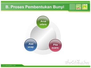 www.themegallery.com
B. Proses Pembentukan Bunyi
Arus
udara
Alat
ucap
Pita
suara
 