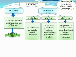 Is the study of
                        PHONOLOGY                               the system of
                                                               phonemes of a
                                                                  language.
   PHONEMICS                               PHONETICS


                          anallophone        diacritic          allophones
Is the smallest basic
and theoretical unit
     of language.                             It is a mark     Allophones are
                        Is a real apeech     placed over,      not contrastive
                           variant of a         under or      since they do not
                             specific      through a letter         create
  THEPHONE                  phoneme          (or phonetic       differences in
     ME
                                                symbol)           meaning.
 