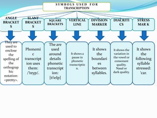 SYMBOLS USED FOR
                                   TRANSCRIPTION


 ANGLE         SLANT
                            SQUARE      VERTICAL       DIVISION     DIACRITI         STRESS
BRACKET       BRACKET      BRACKETS       LINE         MARKER          CS            MAR K
   S             S



 They are
  used to                    The are
  enclose     Phonemi         used                     It shows     It shows the     It shows
    the             c        around      It shows a       the       variation in         the
                                          pause in                  the vowel or
spelling of   transcript     details                   boundari                     following
                                          phonetic                   consonant
    the        ion uses     phonetic    transcriptio       es          quality.      syllable
orthograp        them:     transcript         n.       between         Nasal or     stressed:
    hic         /’teyp/.       ion:                    syllables.   dark quality.       ‘car.
 notation:
                             [tɦeIp]
 <pretty>.
 