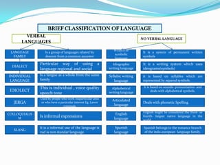 BRIEF CLASSIFICATION OF LANGUAGE
        VERBAL
                                                                                NO VERBAL LANGUAGE
      LANGUAGES
                                                                Written or
 LANGUAGE         Is a group of languages related by                             It is a system of permanent written
                                                                symbolic
  FAMILY          descent from a common ancestor                                 symbols
                                                                language
               Particular way of using                  a      Idiographic       It is a writing system which uses
  DIALECT
               language regional and social                  writing language    ideograms(symbols)

INDIVIDUAL     Is a langue as a whole from the same          Syllabic writing    it is based on syllables which are
 LANGUAGE      family                                           language         represented by separed symbols.

               This is individual , voice quality             Alphabetical       It is based on sounds- pronuntiation- and
 IDIOLECT                                                    writing language          deals with alphabetical symbols.
               speech tone
               Used by people who work inaparticular area
                                                               Articulated
  JERGA        or who heve a particular interest Eg. Lawer
                                                                language
                                                                                 Deals with phonetic Spelling
                               criminals

                                                                                 English might be considered the third- or
COLLOQUIALIS                                                     English
     M
               Is informal expressions                          language
                                                                                 fourth- largest native language in the
                                                                                 world.

               It is a informal use of the language is           Spanish         Spanish belongs to the romance branch
   SLANG
               rud is non standar language.                     language         of the indo-european language family.
 