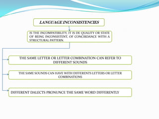 LANGUAGE INCONSISTENCIES

         IS THE INCOMPATIBILITY, IT IS DE QUALITY OR STATE
         OF BEING INCONSISTENT, OF CONCIRDANCE WITH A
         STRUCTURAL PATTERN.




    THE SAME LETTER OR LETTER COMBINATION CAN REFER TO
                     DIFFERENT SOUNDS


   THE SAME SOUNDS CAN HAVE WITH DIFFERENTS LETTERS OR LETTER
                        COMBINATIONS




DIFFERENT DALECTS PRONUNCE THE SAME WORD DIFFERENTLY
 