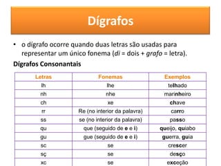 Dígrafos
• o dígrafo ocorre quando duas letras são usadas para
representar um único fonema (di = dois + grafo = letra).
Dígrafos Consonantais
Letras Fonemas Exemplos
lh lhe telhado
nh nhe marinheiro
ch xe chave
rr Re (no interior da palavra) carro
ss se (no interior da palavra) passo
qu que (seguido de e e i) queijo, quiabo
gu gue (seguido de e e i) guerra, guia
sc se crescer
sç se desço
xc se exceção
 