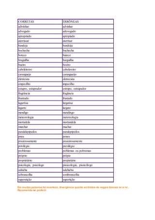CORRETAS ERRÔNEAS
adivinhar advinhar
advogado adevogado
apropriado apropiado
aterrissar aterrisar
bandeja bandeija
bochecha buchecha
boteco buteco
braguilha barguilha
bueiro boeiro
cabeleireiro cabelereiro
caranguejo carangueijo
eletricista eletrecista
empecilho impecilho
estupro, estuprador estrupo, estrupador
fragrância fragância
frustrado frustado
lagartixa largatixa
lagarto largato
mendigo mendingo
meteorologia metereologia
mortadela mortandela
murchar muchar
paralelepípedos paralepípedos
pneu peneu
prazerosamente prazeirosamente
privilégio previlégio
problemas poblemas ou pobremas
próprio própio
proprietário propietário
psicologia, psicólogo pissicologia, pissicólogo
salsicha salchicha
sobrancelha sombrancelha
superstição supertição
Em muitas palavras há incerteza, divergência quanto ao timbre de vogais tônicas /e/ e /o/.
Recomenda-se proferir:
 