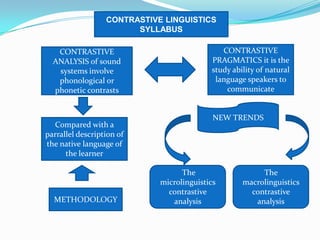 Andrea Quiñonez Contrasts of English and Spanish Fricative | PPTX