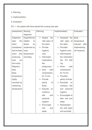 3. Planning
4. Implementation
5. Evaluation
EX. 1 : the patient with fever planed the nursing care plan
assessment Nursing
diagnosis
Planning Implementation Evaluation
Subjective
data: the
client
complained
that he feels
warm and
producing
heat out
from body.
Objective
data:
Body
temperature
highly
recorded by
measuring
temperature
Hyperthermia
related to
illness as
evidenced by
body
temperature
recording.
➢ Assess the
vital signs of
the client.
➢ Provide
hygienic
care.
➢ Administer
medications
like
antipyrutics.
➢ Give cold
compression
for 15 min
➢ Provide
plenty of
fluids.
➢ Educate on
nutritious
diet and
personal
hygiene.
➢ Encourage
rest and
sleep
➢ Assessed the
vital signs of
the cltent.
➢ Provided
hygienic care.
➢ Administered
the medication
tab. Pct 650
mg.
➢ Given cold
compression
for 15 min .
➢ Provided
plenty of fluids
➢ Educated on
nutritious diet
and personal
hygiene
➢ Encouraged to
take rest and
sleep
➢ Reassessed
the vital signs
and recorded.
Body
temperature
reduced after
implementing
all measures.
 