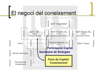 El negoci del coneixement Fons de Capital  Coneixement Participació Capital Generació de Sinèrgies IUCT Corporation IUCT, SA (100%) Knowledge Division IUCT Emprèn, SL (100%) Enterpreneurship Division IUCT Espais, SL (100%) Real State Division Plasmia Biotech, SL (30%) R+D+i Transmisió del  Coneixement Serveis Tecnològics Edifici 1 Parets 