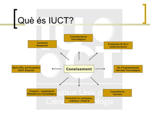 Què és IUCT? Coneixement Transferència Tecnològica Contract Research Consultoria Tècnica Formació in-company,  màsters i Post-G Creació / explotació Plataforma Tecnològica Ús d’equipaments Serveis Tecnològics Spin-offs, participades IUCT Emprèn Projectes R+D+i (subvencions) 