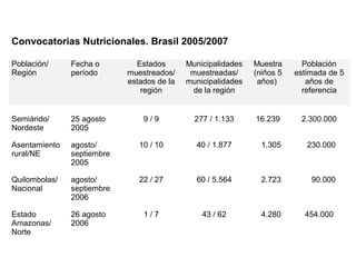 Convocatorias Nutricionales. Brasil 2005/2007
Población/
Región
Fecha o
período
Estados
muestreados/
estados de la
región
Municipalidades
muestreadas/
municipalidades
de la región
Muestra
(niños 5
años)
Población
estimada de 5
años de
referencia
Semiárido/
Nordeste
25 agosto
2005
9 / 9 277 / 1.133 16.239 2.300.000
Asentamiento
rural/NE
agosto/
septiembre
2005
10 / 10 40 / 1.877 1.305 230.000
Quilombolas/
Nacional
agosto/
septiembre
2006
22 / 27 60 / 5.564 2.723 90.000
Estado
Amazonas/
Norte
26 agosto
2006
1 / 7 43 / 62 4.280 454.000
 