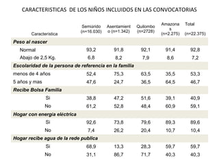 CARACTERISTICAS DE LOS NIÑOS INCLUIDOS EN LAS CONVOCATORIAS
Característica
Semiárido
(n=16.030)
Asentamient
o (n=1.342)
Quilombo
(n=2728)
Amazona
s
(n=2.275)
Total
(n=22.375)
Peso al nascer
Normal 93,2 91,8 92,1 91,4 92,8
Abajo de 2,5 Kg. 6,8 8,2 7,9 8,6 7,2
Escolaridad de la persona de referencia en la familia
menos de 4 años 52,4 75,3 63,5 35,5 53,3
5 años y mas 47,6 24,7 36,5 64,5 46,7
Recibe Bolsa Familia
Si 38,8 47,2 51,6 39,1 40,9
No 61,2 52,8 48,4 60,9 59,1
Hogar con energía eléctrica
Si 92,6 73,8 79,6 89,3 89,6
No 7,4 26,2 20,4 10,7 10,4
Hogar recibe agua de la rede publica
Si 68,9 13,3 28,3 59,7 59,7
No 31,1 86,7 71,7 40,3 40,3
 