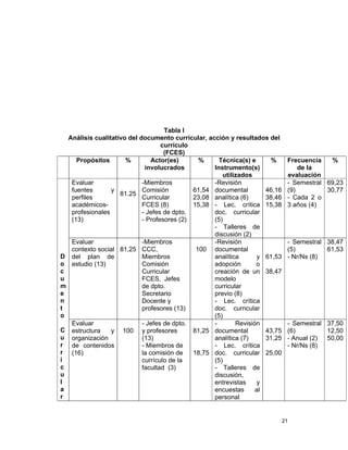 21
Tabla I
Análisis cualitativo del documento curricular, acción y resultados del
currículo
(FCES)
Propósitos % Actor(es)
involucrados
% Técnica(s) e
Instrumento(s)
utilizados
% Frecuencia
de la
evaluación
%
D
o
c
u
m
e
n
t
o
C
u
r
r
i
c
u
l
a
r
Evaluar
fuentes y
perfiles
académicos-
profesionales
(13)
81.25
-Miembros
Comisión
Curricular
FCES (8)
- Jefes de dpto.
- Profesores (2)
61,54
23,08
15,38
-Revisión
documental
analítica (6)
- Lec. crítica
doc. curricular
(5)
- Talleres de
discusión (2)
46,16
38,46
15,38
- Semestral
(9)
- Cada 2 o
3 años (4)
69,23
30,77
Evaluar
contexto social
del plan de
estudio (13)
81,25
-Miembros
CCC,
Miembros
Comisión
Curricular
FCES, Jefes
de dpto.
Secretario
Docente y
profesores (13)
100
-Revisión
documental
analítica y
adopción o
creación de un
modelo
curricular
previo (8)
- Lec. crítica
doc. curricular
(5)
61,53
38,47
- Semestral
(5)
- Nr/Ns (8)
38,47
61,53
Evaluar
estructura y
organización
de contenidos
(16)
100
- Jefes de dpto.
y profesores
(13)
- Miembros de
la comisión de
currículo de la
facultad (3)
81,25
18,75
- Revisión
documental
analítica (7)
- Lec. crítica
doc. curricular
(5)
- Talleres de
discusión,
entrevistas y
encuestas al
personal
43,75
31,25
25,00
- Semestral
(6)
- Anual (2)
- Nr/Ns (8)
37,50
12,50
50,00
 