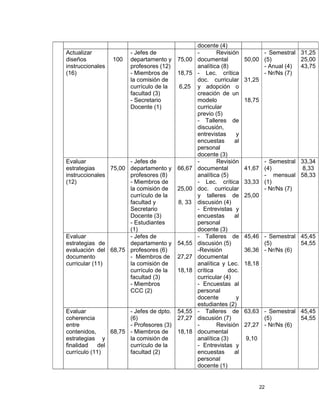 22
docente (4)
Actualizar
diseños
instruccionales
(16)
100
- Jefes de
departamento y
profesores (12)
- Miembros de
la comisión de
currículo de la
facultad (3)
- Secretario
Docente (1)
75,00
18,75
6,25
- Revisión
documental
analítica (8)
- Lec. crítica
doc. curricular
y adopción o
creación de un
modelo
curricular
previo (5)
- Talleres de
discusión,
entrevistas y
encuestas al
personal
docente (3)
50,00
31,25
18,75
- Semestral
(5)
- Anual (4)
- Nr/Ns (7)
31,25
25,00
43,75
Evaluar
estrategias
instruccionales
(12)
75,00
- Jefes de
departamento y
profesores (8)
- Miembros de
la comisión de
currículo de la
facultad y
Secretario
Docente (3)
- Estudiantes
(1)
66,67
25,00
8, 33
- Revisión
documental
analítica (5)
- Lec. crítica
doc. curricular
y talleres de
discusión (4)
- Entrevistas y
encuestas al
personal
docente (3)
41,67
33,33
25,00
- Semestral
(4)
- mensual
(1)
- Nr/Ns (7)
33,34
8,33
58,33
Evaluar
estrategias de
evaluación del
documento
curricular (11)
68,75
- Jefes de
departamento y
profesores (6)
- Miembros de
la comisión de
currículo de la
facultad (3)
- Miembros
CCC (2)
54,55
27,27
18,18
- Talleres de
discusión (5)
-Revisión
documental
analítica y Lec.
crítica doc.
curricular (4)
- Encuestas al
personal
docente y
estudiantes (2)
45,46
36,36
18,18
- Semestral
(5)
- Nr/Ns (6)
45,45
54,55
Evaluar
coherencia
entre
contenidos,
estrategias y
finalidad del
currículo (11)
68,75
- Jefes de dpto.
(6)
- Profesores (3)
- Miembros de
la comisión de
currículo de la
facultad (2)
54,55
27,27
18,18
- Talleres de
discusión (7)
- Revisión
documental
analítica (3)
- Entrevistas y
encuestas al
personal
docente (1)
63,63
27,27
9,10
- Semestral
(5)
- Nr/Ns (6)
45,45
54,55
 