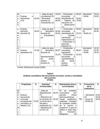 23
A
c
c
i
ó
n
y
R
e
s
u
l
t
a
d
o
s
Evaluar a
educandos
(10)
62,50
- Jefes de dpto.
y profesores (5)
- Secretario
docente (3)
-Estudiantes (2)
50,00
30,00
20,00
- Entrevistas y
encuestas a
estudiantes (6)
- Talleres de
discusión (3)
- Observación
(1)
60,00
30,00
10,00
-Semestral
- Nr/Ns
70,00
30,00
Evaluar
personal
docente (9)
56,25
- Jefes de dpto.
y Secretario
docente (5)
- Estudiantes
(4)
55,56
44,44
- Entrevistas y
encuestas a
estudiantes (5)
- Escalas
valorativas y
observación (3)
- Entrevistas al
personal
docente (1)
55,56
33,33
11,11
-Semestral
(5)
- Nr/Ns (4)
55,56
44,44
Evaluar
egresados (6)
37,50
-Jefes de dpto.
y Secretario
docente (4)
-
Representantes
de sector
público y
privado (2)
66,67
33,33
- Entrevistas y
encuestas a
egresados
- Entrevistas y
encuestas a
representantes
del sector
público y
privado
66,67
33,33
-Semestral
- Anual
- Nr/Ns
33,33
33,33
33,33
Fuente: Elaboración propia (2009)
Tabla II
Análisis cuantitativo del documento curricular, acción y resultados
del currículo
(FCES)
Propósitos % Actor(es)
Involucrados
% Elemento(s) tecno-
curricular(es)
% Frecuencia
de la
evaluación
%
D
C
o
u
c
r
u
r
m
i
e
c
Evaluar
documento
curricular
(comparación
normativa vs.
diseño) (12)
75,00
- Jefes de
departamento
(7)
- Miembros de
la comisión de
currículo de la
facultad y
profesores (3)
- Miembros de
la CCC (2)
58,33
25,00
16,67
Nº de unidades
curriculares por
período, Horas
teóricas-prácticas,
Carga académica
asignada, Cantidad
de unidades crédito
de la carrera o
programa, % que se
dedica a cada área
de formación,
Márgenes de
100
- Semestral
(3)
- Anual (3)
- Nr/Ns (6)
25,00
25,00
50,00
 