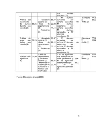 25
que inscribe
c/alumno (10)
Análisis del
movimiento
del alumno
durante una
cohorte (9)
56,25
- Secretario
docente (6)
-Jefes de
departamento
(2)
- Profesores
(1)
66,67
22,22
11,11
- Nº alumnos
cursantes por
cohorte específica,
Nº alumnos
desertores por
cohorte específica,
Nº alumnos
aprobados y Nº
alumnos
reprobados (9)
100
- Semestral
(7)
- Nr/Ns (2)
77,78
22,22
Análisis de
grupo que
define una
cohorte (9)
56,25
- Secretario
docente (6)
-Jefes de
departamento
(2)
- Profesores
(1)
66,67
22,22
11,11
- Nº alumnos
cursantes por
cohorte, Nº alumnos
desertores por
cohorte, Nº alumnos
aprobados y Nº
alumnos
reprobados (9)
100
- Semestral
(7)
- Nr/Ns (2)
77,78
22,22
Evaluar a los
egresados
(6)
37,50
- Jefes de
departamento
y Secretario
docente (4)
- Miembros de
la comisión de
currículo de la
facultad y de
la CCC (2)
66,67
33,33
- Nº de egresados
que trabajan en su
área profesional y
Nº de egresados
desempleados (4)
- Nº de
egresados/semestre
(2)
66,67
33,33
- Semestral
(3)
- Nr/Ns (3)
50,00
50,00
Fuente: Elaboración propia (2009)
 