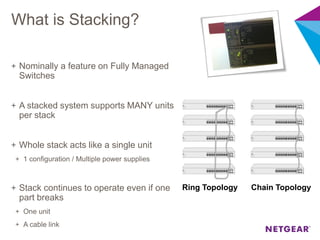 Ring Topology Chain Topology
What is Stacking?
+ Nominally a feature on Fully Managed
Switches
+ A stacked system supports MANY units
per stack
+ Whole stack acts like a single unit
+ 1 configuration / Multiple power supplies
+ Stack continues to operate even if one
part breaks
+ One unit
+ A cable link
 