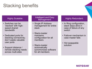 Stacking benefits
Highly Scalable:
• Switches can be
‘stacked’ with high-
speed shared
bandwidth
• Dedicated ports for
stacking connectivity;
don’t waste valuable
user ports
• Support distance /
remote stacking needs
across multi-sites
Intelligent and Easy
Management:
• Single IP Address
management for entire
stack
• Stack-master
maintains
configuration for all
members
• Stack-master
automatically
synchronizes software
for all members
Highly Redundant:
• In Ring configuration,
stack stays alive in
case of failure of any
switch
• Failover mechanism in
case master fails
• Hot swappable
solution
 