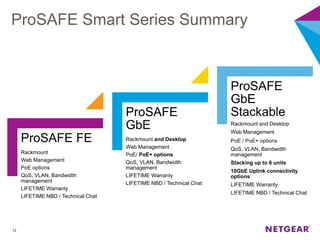 ProSAFE Smart Series Summary
13
ProSAFE FE
Rackmount
Web Management
PoE options
QoS, VLAN, Bandwidth
management
LIFETIME Warranty
LIFETIME NBD / Technical Chat
ProSAFE
GbE
Rackmount and Desktop
Web Management
PoE/ PoE+ options
QoS, VLAN, Bandwidth
management
LIFETIME Warranty
LIFETIME NBD / Technical Chat
ProSAFE
GbE
Stackable
Rackmount and Desktop
Web Management
PoE / PoE+ options
QoS, VLAN, Bandwidth
management
Stacking up to 6 units
10GbE Uplink connectivity
options
LIFETIME Warranty
LIFETIME NBD / Technical Chat
 