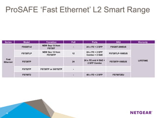 ProSAFE ‘Fast Ethernet’ L2 Smart Range
15
Series Model Transition PoE Ports SKU Warranty
FS728TP 24
24 x FE and 4 GbE +
2 SFP Combo
FS728TP-100EUS
FS752TP FS728TP or GS752TP -
FS750T2 - 48 x FE + 2 SFP FS750T2EU
Fast
Ethernet
LIFETIME
FS728TLP
NEW Dec 13 from
FS726TP
12
24 x FE + 2 SFP
Combo + 2 GbE
FS728TLP-100EUS
FS526Tv2
NEW Sep 13 from
FS726T
- 24 x FE + 2 SFP FS526T-200EUS
 