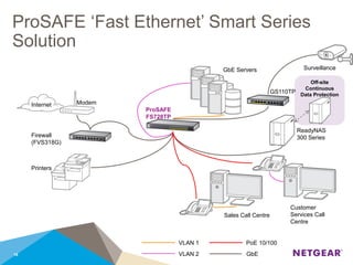 ProSAFE ‘Fast Ethernet’ Smart Series
Solution
16
ProSAFE
FS728TP
Sales Call Centre
ReadyNAS
300 Series
Internet
Firewall
(FVS318G)
Modem
Surveillance
GbE
GbE Servers
Printers
Off-site
Continuous
Data Protection
PoE 10/100
VLAN 2
VLAN 1
GS110TP
Customer
Services Call
Centre
 