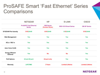 ProSAFE Smart ‘Fast Ethernet’ Series
Comparisons
17
NETGEAR HP D-LINK CISCO
ProSAFE Fast Ethernet
Series
1905 Series
(Former 3Com)
DES-1210 Smart Series 200 SF Series
8/16/24/48 Port density 8/16/24/48 8/16/24/48 8/16/24/48 8/16/24/48
Web Management Yes Yes Yes Yes
ACLs / 802.1x Yes Yes Yes Yes
Auto Voice VLAN Yes Yes Yes Yes
Energy Efficient
Ethernet
Yes No No Yes
PoE Options 24 and 48 port 24 port only Yes Yes
Warranty LIFETIME 3 Years Limited Lifetime Limited Lifetime
 
