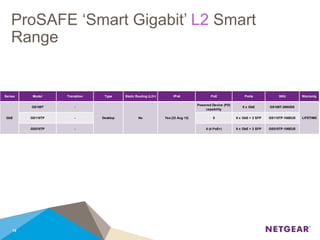 ProSAFE ‘Smart Gigabit’ L2 Smart
Range
19
Series Model Transition Type Static Routing (L2+) IPv6 PoE Ports SKU Warranty
GS108T -
Powered Device (PD)
capability
8 x GbE GS108T-200GES
GS110TP - 8 8 x GbE + 2 SFP GS110TP-100EUS
GS510TP - 8 (4 PoE+) 8 x GbE + 2 SFP GS510TP-100EUS
GbE Desktop No Yes (23 Aug 13) LIFETIME
 