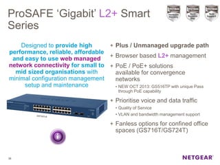 ProSAFE ‘Gigabit’ L2+ Smart
Series
Designed to provide high
performance, reliable, affordable
and easy to use web managed
network connectivity for small to
mid sized organisations with
minimal configuration management
setup and maintenance
20
+ Plus / Unmanaged upgrade path
+ Browser based L2+ management
+ PoE / PoE+ solutions
available for convergence
networks
• NEW OCT 2013: GS516TP with unique Pass
through PoE capability
+ Prioritise voice and data traffic
• Quality of Service
• VLAN and bandwidth management support
+ Fanless options for confined office
spaces (GS716T/GS724T)
 