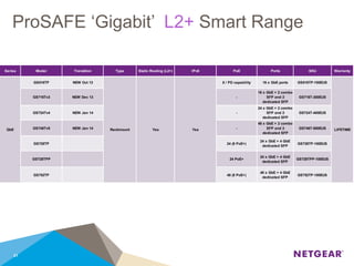 ProSAFE ‘Gigabit’ L2+ Smart Range
21
Series Model Transition Type Static Routing (L2+) IPv6 PoE Ports SKU Warranty
GS516TP NEW Oct 13 8 / PD capability 16 x GbE ports GS516TP-100EUS
GS716Tv3 NEW Dec 13 -
16 x GbE + 2 combo
SFP and 2
dedicated SFP
GS716T-300EUS
GS724Tv4 NEW Jan 14 -
24 x GbE + 2 combo
SFP and 2
dedicated SFP
GS724T-400EUS
GS748Tv5 NEW Jan 14 -
48 x GbE + 2 combo
SFP and 2
dedicated SFP
GS748T-500EUS
GS728TP 24 (8 PoE+)
24 x GbE + 4 GbE
dedicated SFP
GS728TP-100EUS
GS728TPP 24 PoE+
24 x GbE + 4 GbE
dedicated SFP
GS728TPP-100EUS
GS752TP 48 (8 PoE+)
48 x GbE + 4 GbE
dedicated SFP
GS752TP-100EUS
GbE Rackmount Yes Yes LIFETIME
 