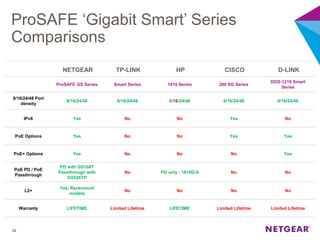 ProSAFE ‘Gigabit Smart’ Series
Comparisons
22
NETGEAR TP-LINK HP CISCO D-LINK
ProSAFE GS Series Smart Series 1810 Series 200 SG Series
DGS-1210 Smart
Series
8/16/24/48 Port
density
8/16/24/48 8/16/24/48 8/16/24/48 8/16/24/48 8/16/24/48
IPv6 Yes No No Yes No
PoE Options Yes No No Yes Yes
PoE+ Options Yes No No No Yes
PoE PD / PoE
Passthrough
PD with GS108T
Passthrough with
GS526TP
No PD only - 1810G-8 No No
L2+
Yes, Rackmount
models
No No No No
Warranty LIFETIME Limited Lifetime LIFETIME Limited Lifetime Limited Lifetime
 