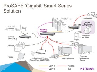 ProSAFE ‘Gigabit’ Smart Series
Solution
23
ProSAFE
GS728TP
Sales Call Centre
ReadyNAS
500 Series
Internet
Firewall
(FVS318G)
Router
Surveillance
GbE
GbE Servers
Printers
Off-site
Continuous
Data Protection
PoE GbE
VLAN 2
VLAN 1
GS110TP
Customer
Services Call
Centre
Tablet
11n Dual band Wireless
Access Point (WNDAP360)
 