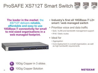 ProSAFE XS712T Smart Switch
The leader in the market, the
XS712T delivers reliable,
affordable and easy to use
10GBase-T connectivity for small
to mid sized organisations in a
web managed footprint.
24
+ Industry’s first all 10GBase-T L2+
smart / web managed switch
+ Prioritise voice and data traffic
• QoS, VLAN and bandwidth management support
• IPv6 / Static routes
+ Ideal for
• Aggregation
• Core deployment in a small organisation, as well
as high bandwidth requirements
10Gig Copper in 3 slides
10Gig Copper Solution
 