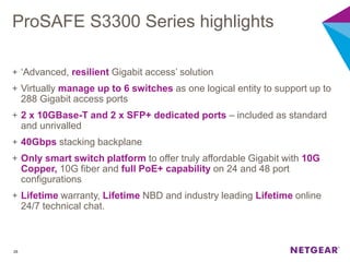 ProSAFE S3300 Series highlights
+ ‘Advanced, resilient Gigabit access’ solution
+ Virtually manage up to 6 switches as one logical entity to support up to
288 Gigabit access ports
+ 2 x 10GBase-T and 2 x SFP+ dedicated ports – included as standard
and unrivalled
+ 40Gbps stacking backplane
+ Only smart switch platform to offer truly affordable Gigabit with 10G
Copper, 10G fiber and full PoE+ capability on 24 and 48 port
configurations
+ Lifetime warranty, Lifetime NBD and industry leading Lifetime online
24/7 technical chat.
28
 