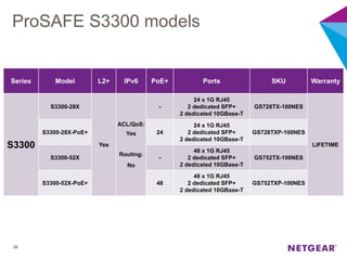 ProSAFE S3300 models
29
Series Model L2+ IPv6 PoE+ Ports SKU Warranty
S3300
S3300-28X
Yes
ACL/QoS:
Yes
Routing:
No
-
24 x 1G RJ45
2 dedicated SFP+
2 dedicated 10GBase-T
GS728TX-100NES
LIFETIME
S3300-28X-PoE+ 24
24 x 1G RJ45
2 dedicated SFP+
2 dedicated 10GBase-T
GS728TXP-100NES
S3300-52X -
48 x 1G RJ45
2 dedicated SFP+
2 dedicated 10GBase-T
GS752TX-100NES
S3300-52X-PoE+ 48
48 x 1G RJ45
2 dedicated SFP+
2 dedicated 10GBase-T
GS752TXP-100NES
 