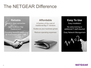 The NETGEAR Difference
3
Reliable Affordable Easy To Use
Best in class warranties
Next Business Day
Replacement
Providing Network Solutions
for businesses since 1996
A fraction of the cost of
traditional Big IT Vendors
Scales as your business grows
Reduce operating expenses
Easy installation
No extra training or
additional IT staff required
Easy Network Management
 