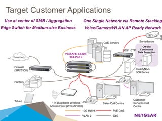 Target Customer Applications
30
ProSAFE S3300-
28X-PoE+
Sales Call Centre
ReadyNAS
500 Series
Internet
Firewall
(SRX5308)
Surveillance
GbE
GbE Servers
Printers
Off-site
Continuous
Data Protection
PoE GbE
VLAN 2
10G Uplink
GS110TP
Customer
Services Call
Centre
Tablet
11n Dual band Wireless
Access Point (WNDAP360)
Use at center of SMB / Aggregation
Edge Switch for Medium-size Business
One Single Network via Remote Stacking
Voice/Camera/WLAN AP Ready Network
 