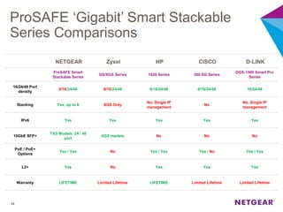 ProSAFE ‘Gigabit’ Smart Stackable
Series Comparisons
34
NETGEAR Zyxel HP CISCO D-LINK
ProSAFE Smart
Stackable Series
GS/XGS Series 1920 Series 300 SG Series
DGS-1500 Smart Pro
Series
16/24/48 Port
density
8/16/24/48 8/16/24/48 8/16/24/48 8/16/24/48 16/24/48
Stacking Yes, up to 6 XGS Only
No, Single IP
management
No
No, Single IP
management
IPv6 Yes Yes Yes Yes Yes
10GbE SFP+
TXS Models 24 / 48
port
XGS models No No No
PoE / PoE+
Options
Yes / Yes No Yes / Yes Yes / No Yes / Yes
L2+ Yes No Yes Yes Yes
Warranty LIFETIME Limited Lifetime LIFETIME Limited Lifetime Limited Lifetime
 