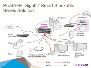 ProSAFE ‘Gigabit’ Smart Stackable
Series Solution
35
ProSAFE
GS728TPS
Sales Call Centre
ReadyNAS
500 Series
Internet
Firewall
(SRX5308)
Surveillance
GbE
GbE Servers
Printers
Off-site
Continuous
Data Protection
PoE GbE
VLAN 2
VLAN 1
GS110TP
Customer
Services Call
Centre
Tablet
11n Dual band Wireless
Access Point (WNDAP360)
 