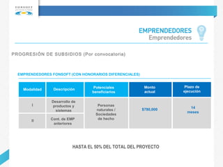 HASTA EL 50% DEL TOTAL DEL PROYECTO
Modalidad Descripción Potenciales
beneficiarios
Monto
actual
Plazo de
ejecución
I
II
Desarrollo de
productos y
sistemas
Cont. de EMP
anteriores
Personas
naturales /
Sociedades
de hecho
$780,000 14
meses
EMPRENDEDORES FONSOFT (CON HONORARIOS DIFERENCIALES)
PROGRESIÓN DE SUBSIDIOS (Por convocatoria)
 